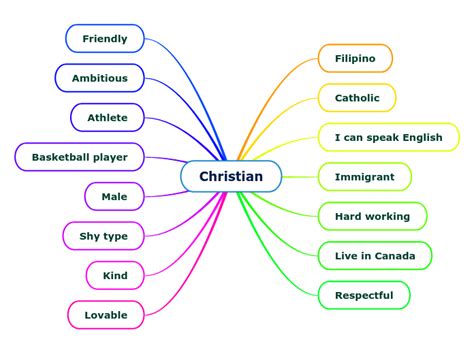 Christian Mind Map