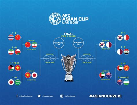 كأس آسيا منتخبان عربيان فقط في الربع النهائي أثر برس