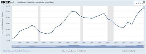 Real Median Household Income In America Flat Since 1999