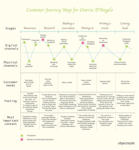 LEGO Customer Journey Map