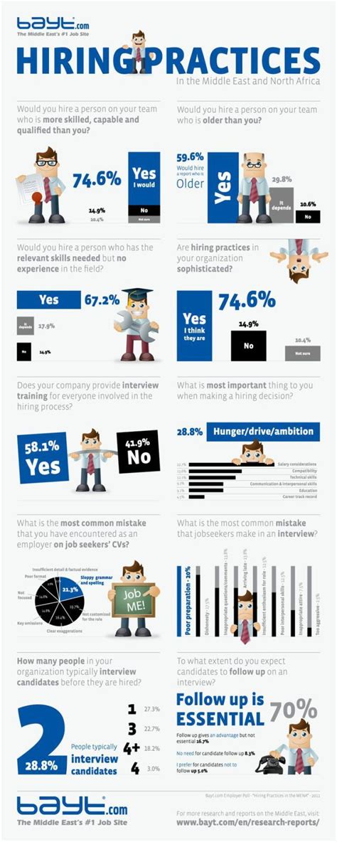 Infographic Career Infographic Hiring Practices To A Job Interview