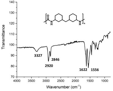 Figure S38 Ir Spectrum Of The Polyurea Of The Depicted Structure
