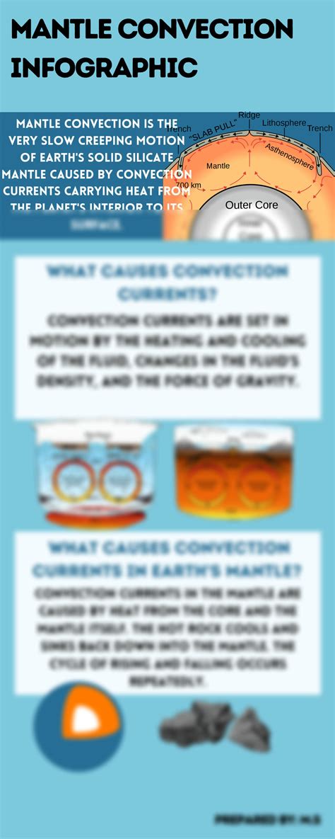 Solution Mantle Convection Infographic Science Studypool