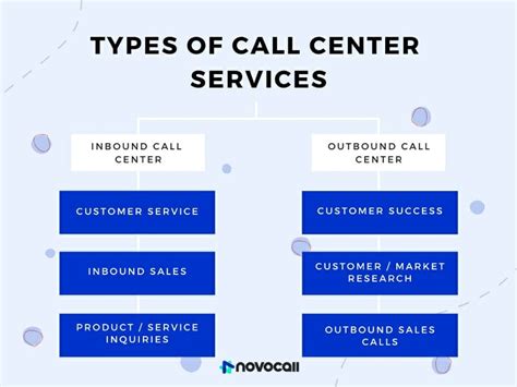 What Is A Call Center Definition Structure Team Functions