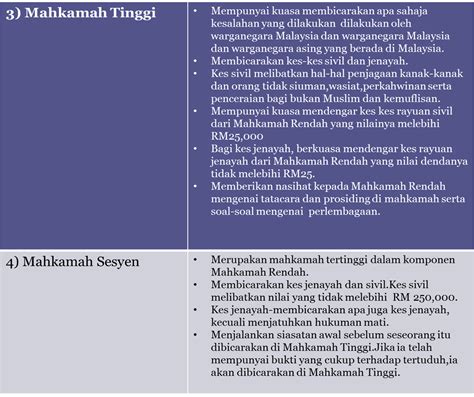 Perlembagaan malaysia telah memperuntukkan senarai persekutuan, negeri dan bersama. Pengajian Malaysia : Badan Kehakiman ( Judiciary)