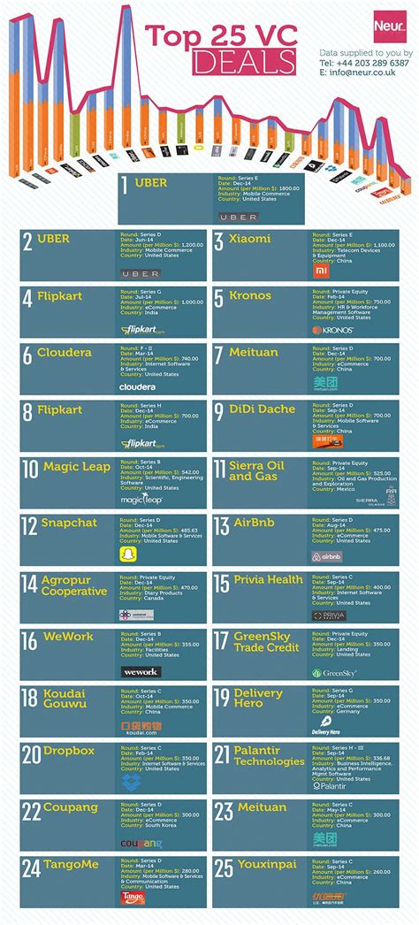 Are these the absolute best small companies to invest in? What were the top 25 venture capital investments of 2014 ...