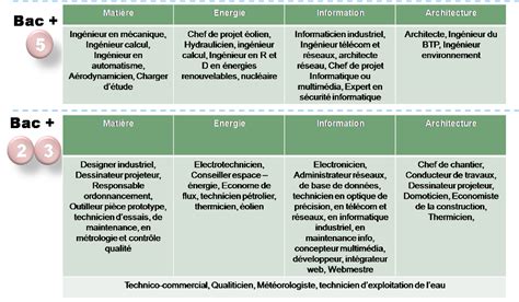 Métier Bien Payés Avec Bac Sti2d | AUTOMASITES