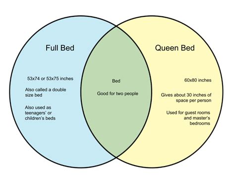 The forty winks bed size guide explains all the bed sizes and their dimensions so you can be sure you're choosing the right bed size and mattress. Difference Between Full Bed and Queen Bed - WHYUNLIKE.COM