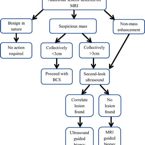 Workflow For Patients With Additional Lesions Detected On Mri