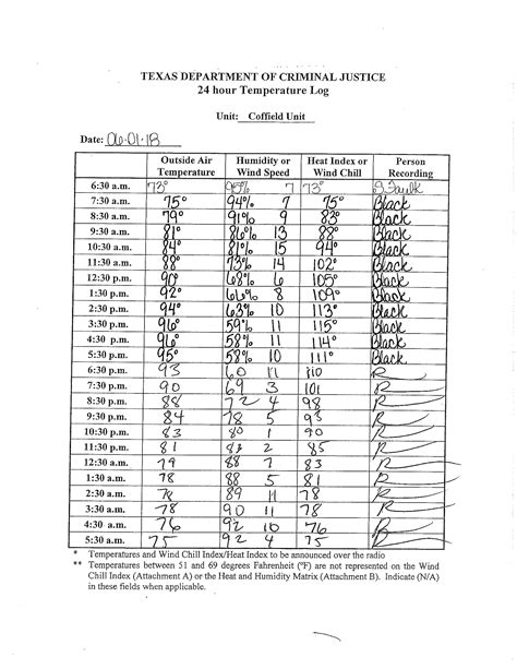June 2018 Outdoor Temperature Logs from the Texas Prison Coffield Unit