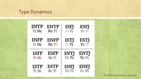 The Four Mental Processes Of Mbti Type Each Of The Sixteen Personality