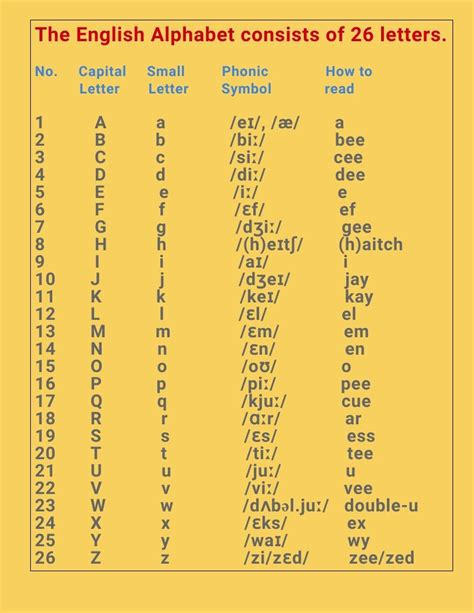 Pin By Semreh Yoakin On Phonetic Alphabet Phonetic Alphabet English