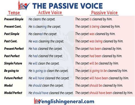 The Passive Voice Grammar Lessons English In General
