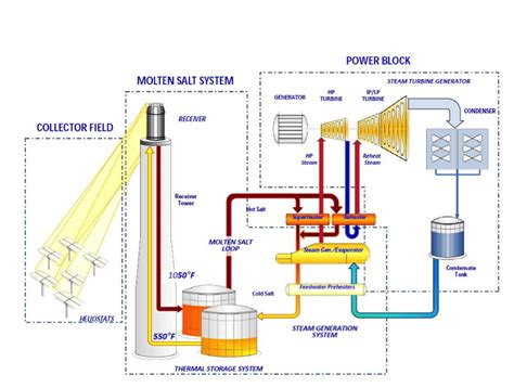 Molten Salt Storage Greener Ideal