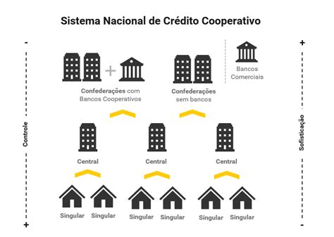 Cooperativas De Crédito O Que São E Como Funcionam Xp Investimentos