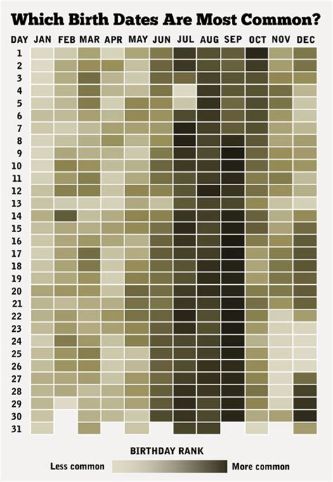 How Common Is Your Birthday A Chart Of Birth Date Frequencies Eejournal