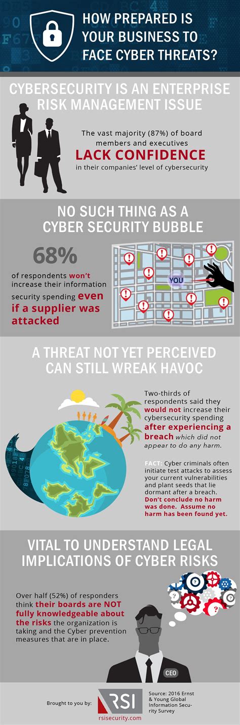 Infographic How Prepared Is Your Business To Face Cyber Threats