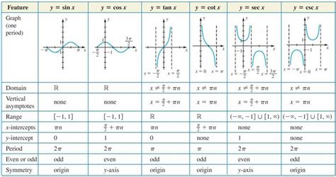 Domain And Range Of Trigonometric Functions And Their Graphs W3schools