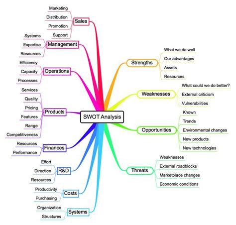 Company Swot Assessment Mind Map Template Mindgenius Mindmaps My XXX