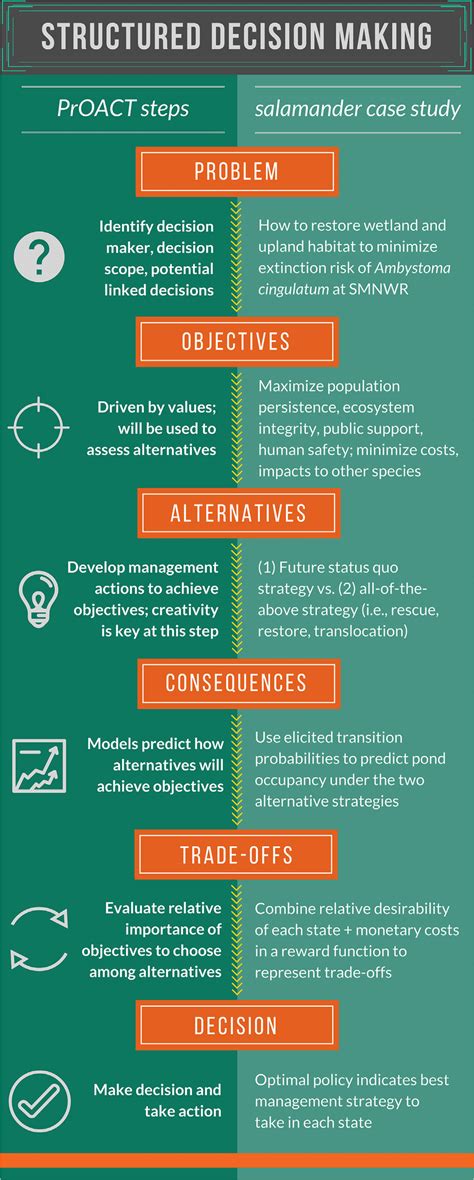 The 7 steps of the decision making process. Stages of the structured decision making (SDM) process ...