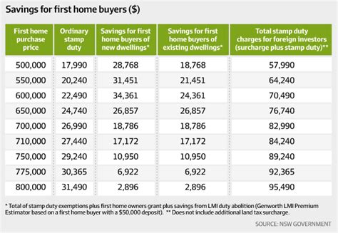 NSW Scraps Stamp Duty for FirstHome Buyers