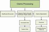 Pictures of Medical Insurance Claims Processing