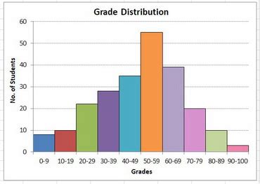 Are bar graphs and histograms the same? + Example