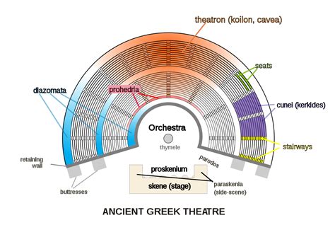 El Teatro Griego Y El Romano ¿cómo Se Diferencian Romana Insolentia