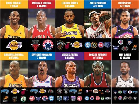 The Best Nba Players To Play With One Team Two Teams Three Teams