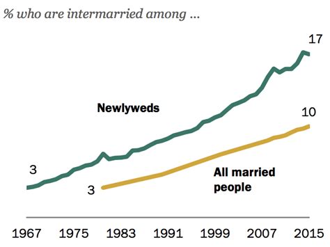 Steep Rise In Interracial Marriages Among Newlyweds 50 Years After They