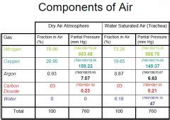 Normal value ranges may vary slightly among different laboratories. Physiology-(2) Alveolar Ventilation Flashcards - Cram.com