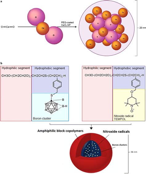 Redox Nanoparticles Synthesis Properties And Perspectives Of Use For
