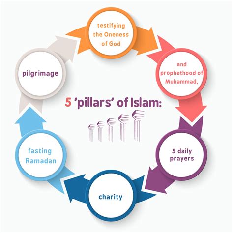 5 Pillars Of Islam Mishkah Academy