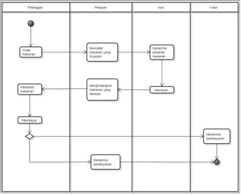 Pengertian Uml Dan Jenis Jenisnya Serta Contoh Diagramnya