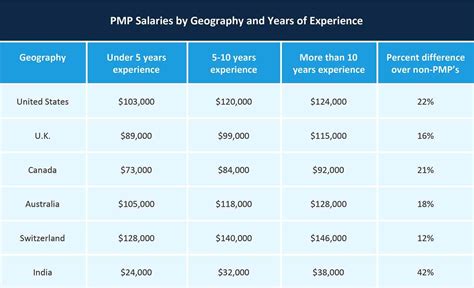 2018 Comparison Of Pmp Salary Sources And Surveys Smartsheet