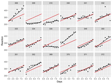 R Graphics Introduction To Ggplot