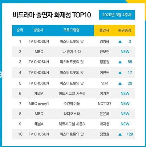 Update 4th Week L 10 Most Talked About Airing Tv Shows And Celebrities On