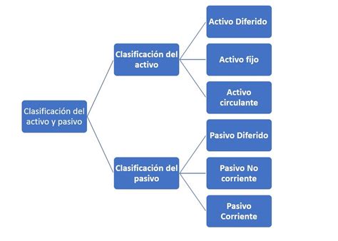 Clasificación Del Activo Y Pasivo ¿cómo Se Clasifican