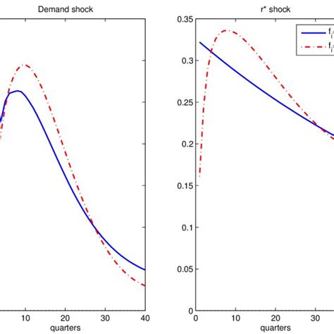 Model With Constant Equilibrium Real Rate Download Scientific Diagram