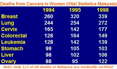 Population in 2012 malaysia cancer organisations and resources (7 links). Malaysia Breast Cancer Association: Statistic