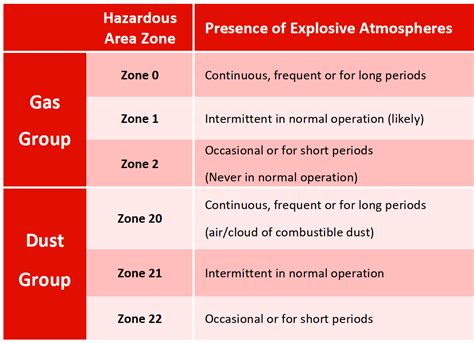 Hazardous Areas In Industry Electrical Equipment Selection