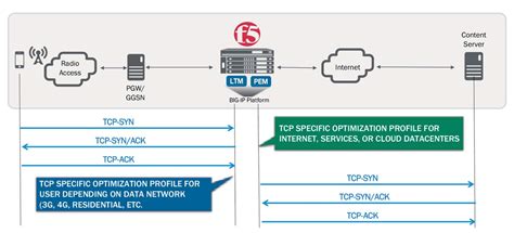 Tcp Optimization Powered By F5 Networks Pylones Hellas Sa