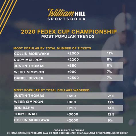 Fedex cup bonuses to finishers below the top 10 are still paid solely into the players' retirement accounts. 2020 FedEx Cup Championship: Latest Odds, Trends - William ...