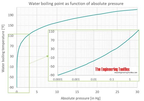 Water Boiling Point Pressure Chart