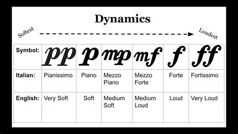 Dynamics Dynamics In Music Music Gateway