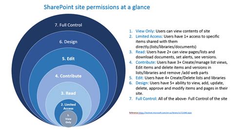 office  sharepoint site permissions   glance