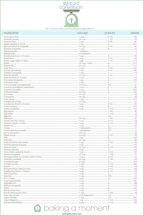 Use this page to learn how to convert between grams and cups. Weight Conversions for Baking - Baking A Moment
