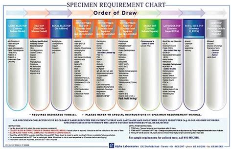 Blood Collection Tubes Chart Order Of Draw Phlebotomy Pinterest