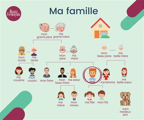 Blog De Français La Famille