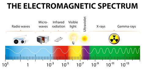 Electromagnetic Spectrum Drawing For Kids At